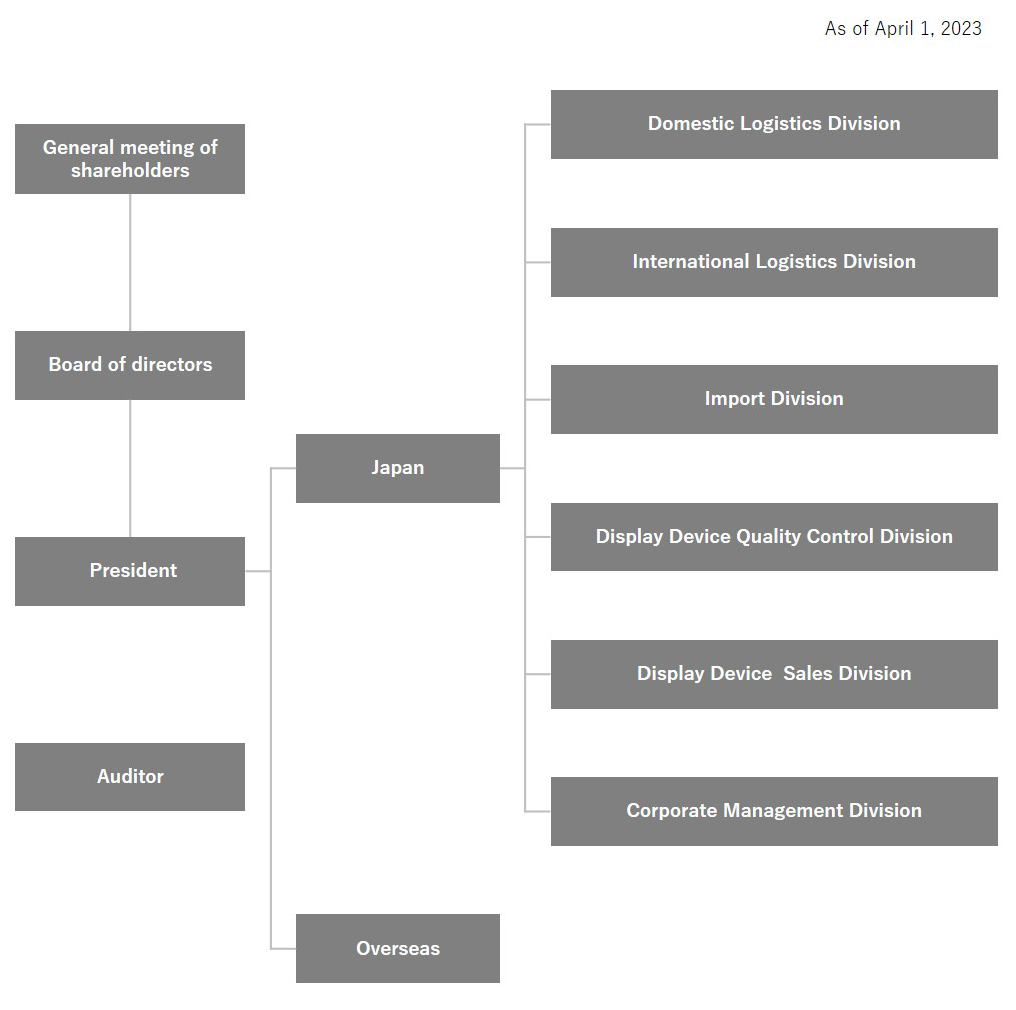 Organizational Chart