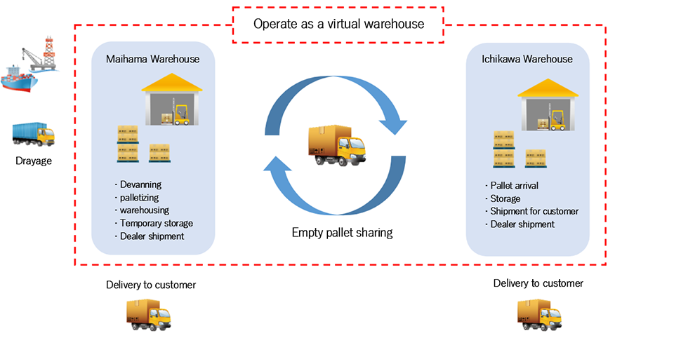 Operate as a virtual warehouse