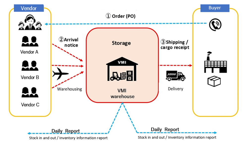 VMI warehouses workflow