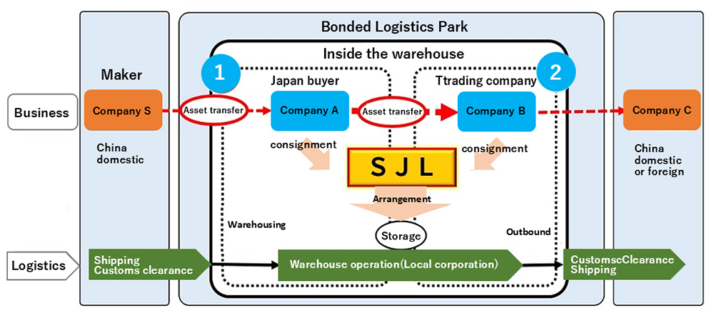 e.g.: China Guangzhou Bonded Logistics Park Warehouse