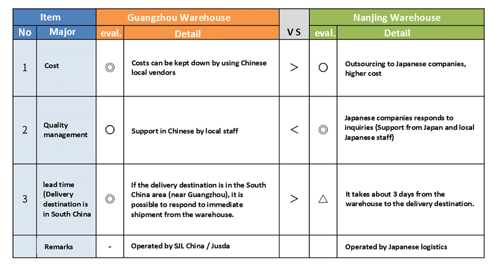 Proposing a comparison of the advantages/disadvantages of changing the storage location of cargo currently in the Nanjing warehouse to the Guangzhou warehouse