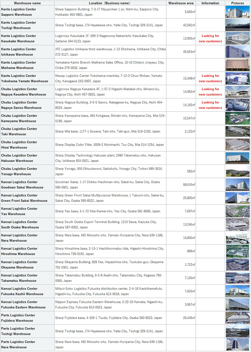 Domestic warehouse network list